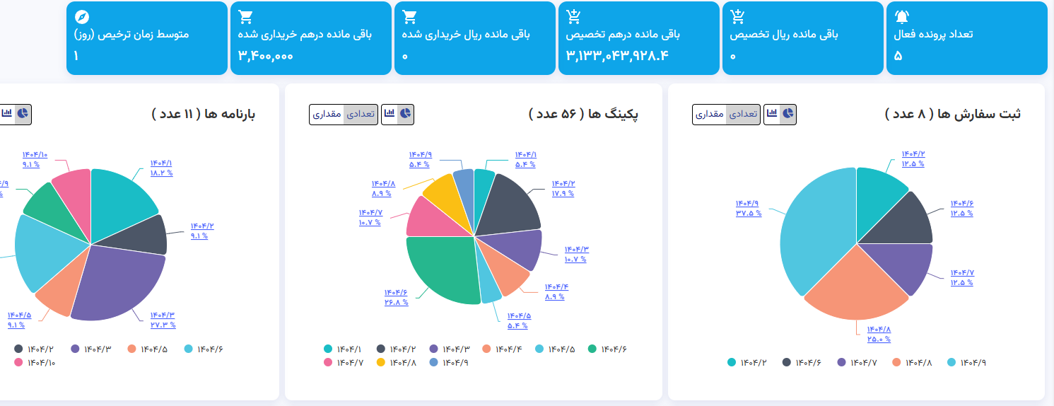 سامانه هوشمند مدیریت سفارشات خارجی